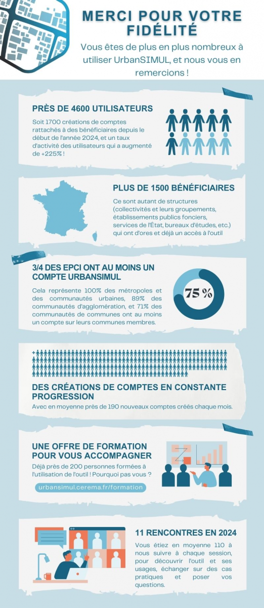 statistiques 2024 UrbanSIMUL